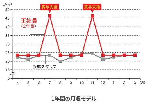 １年間の月収モデル