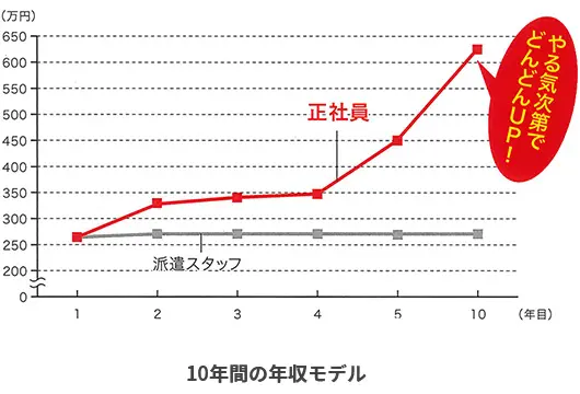 １0年間の年収モデル